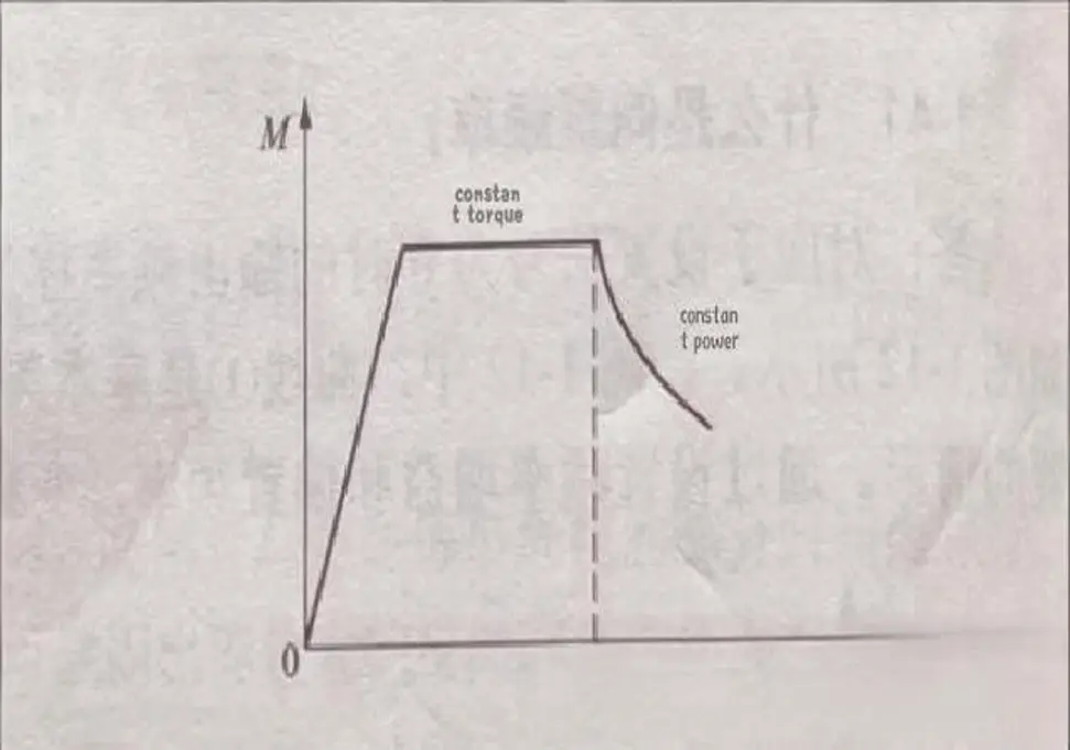 Mechanical characteristics during constant torque and constant power speed regulation