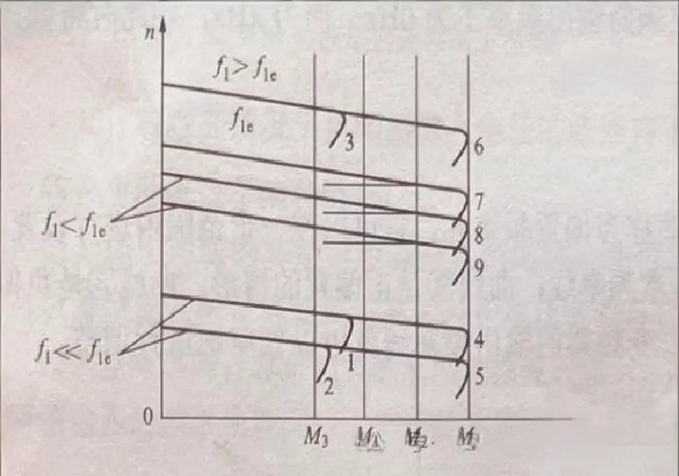 Mechanical Characteristics of Asynchronous Motors After Frequency Conversion Speed Regulation