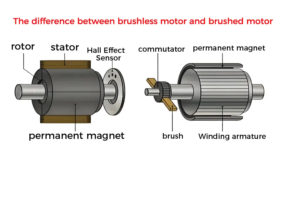 Ultimate Guide: How to Identify Brushless vs Brushed Motors